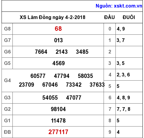 XSDL ngày 4-2-2018 XSDL ngày 4-2-2018