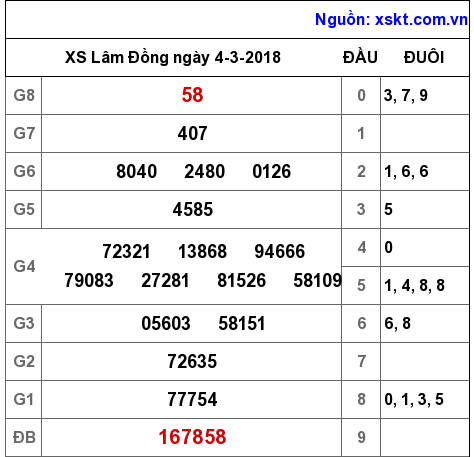 XSDL ngày 4-3-2018 XSDL ngày 4-3-2018
