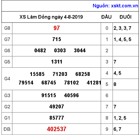 XSDL ngày 4-8-2019 XSDL ngày 4-8-2019