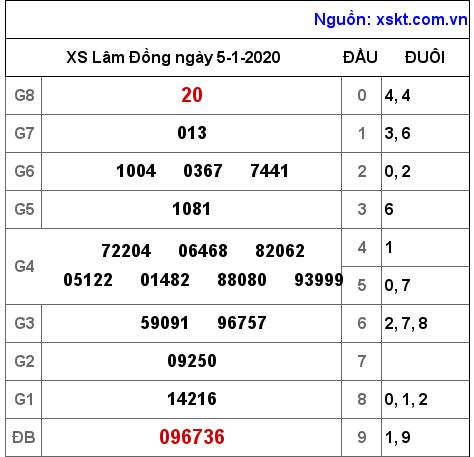 XSDL ngày 5-1-2020 XSDL ngày 5-1-2020