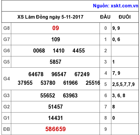 XSDL ngày 5-11-2017 XSDL ngày 5-11-2017