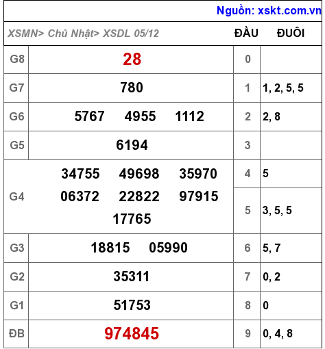 XSDL ngày 5-12-2021 XSDL ngày 5-12-2021