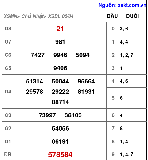 XSDL ngày 5-4-2026 XSDL ngày 5-4-2026