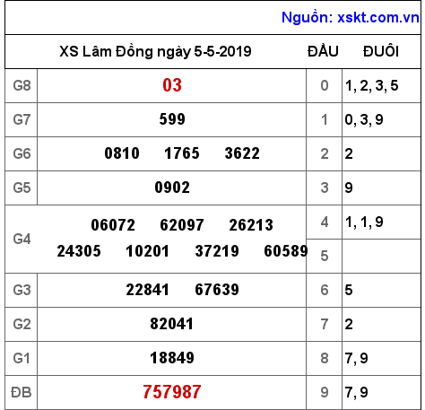 XSDL ngày 5-5-2019 XSDL ngày 5-5-2019