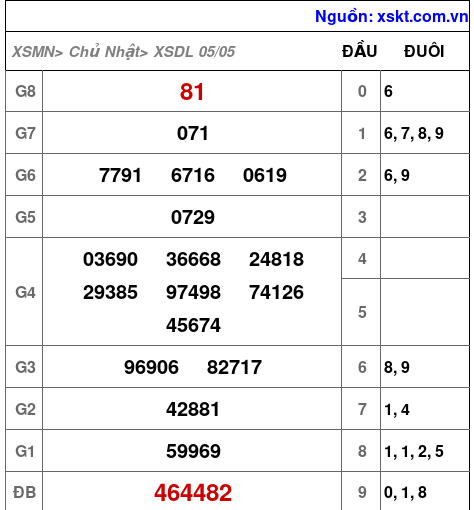XSDL ngày 5-5-2024 XSDL ngày 5-5-2024