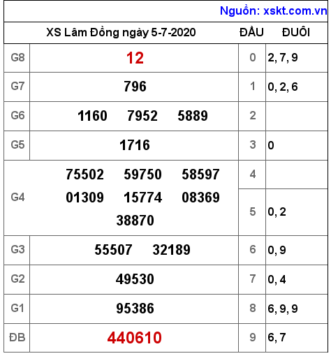 XSDL ngày 5-7-2020 XSDL ngày 5-7-2020
