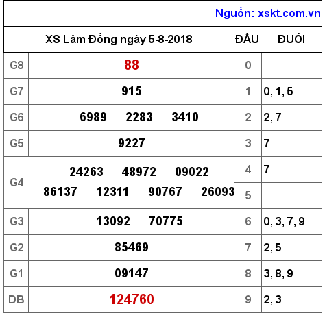 XSDL ngày 5-8-2018 XSDL ngày 5-8-2018