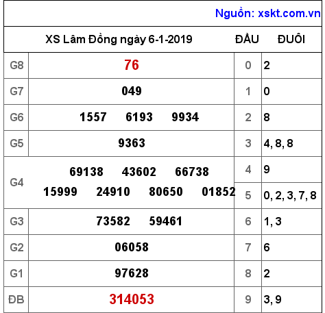 XSDL ngày 6-1-2019 XSDL ngày 6-1-2019