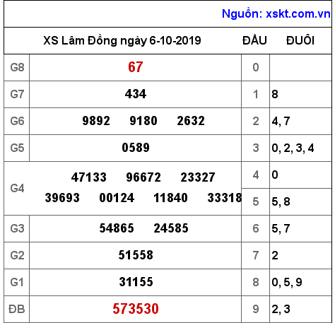 XSDL ngày 6-10-2019 XSDL ngày 6-10-2019