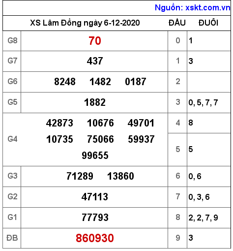 XSDL ngày 6-12-2020 XSDL ngày 6-12-2020