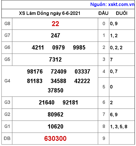 XSDL ngày 6-6-2021 XSDL ngày 6-6-2021