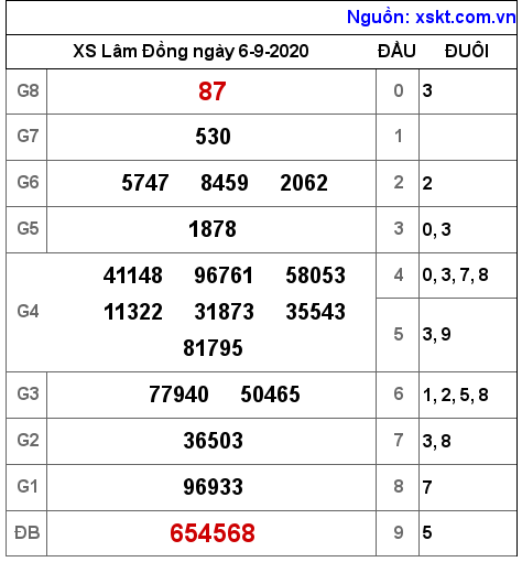 XSDL ngày 6-9-2020 XSDL ngày 6-9-2020