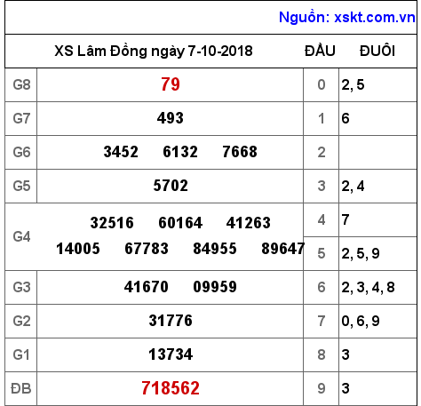 XSDL ngày 7-10-2018 XSDL ngày 7-10-2018