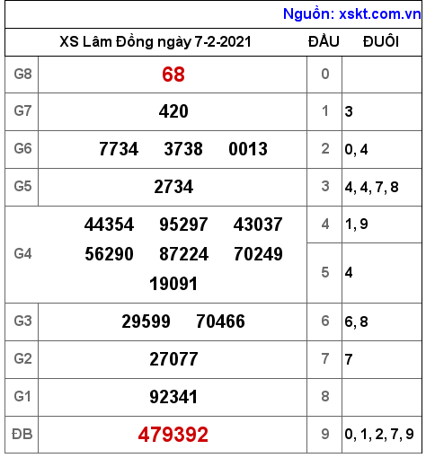 XSDL ngày 7-2-2021 XSDL ngày 7-2-2021