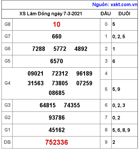 XSDL ngày 7-3-2021 XSDL ngày 7-3-2021