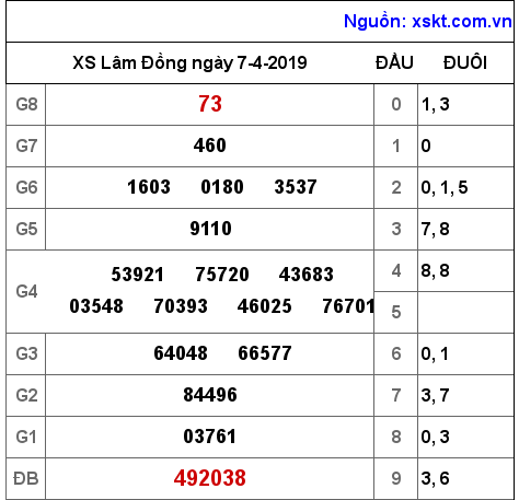 XSDL ngày 7-4-2019 XSDL ngày 7-4-2019