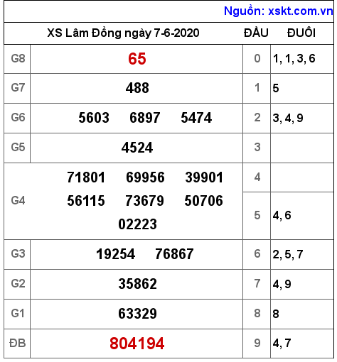XSDL ngày 7-6-2020 XSDL ngày 7-6-2020