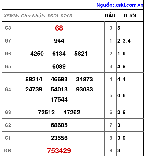 XSDL ngày 7-6-2026