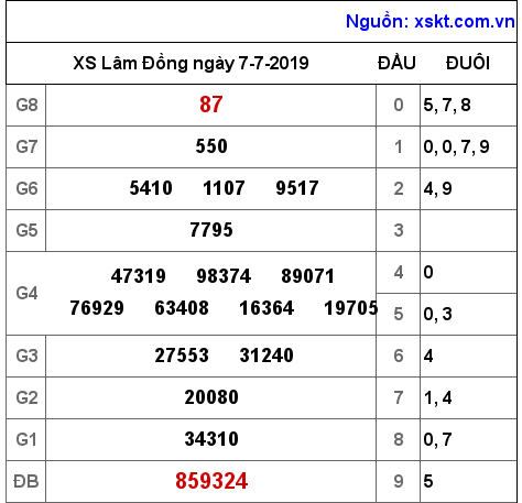 XSDL ngày 7-7-2019 XSDL ngày 7-7-2019