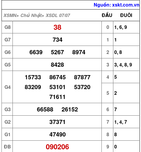 XSDL ngày 7-7-2024 XSDL ngày 7-7-2024