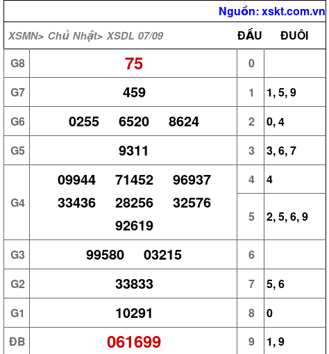 XSDL ngày 7-9-2025 XSDL ngày 7-9-2025