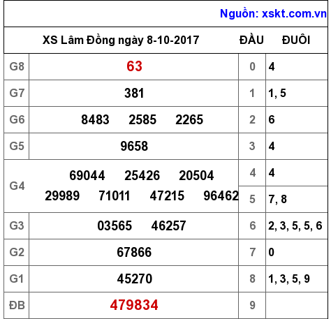 XSDL ngày 8-10-2017 XSDL ngày 8-10-2017