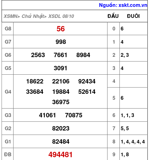 XSDL ngày 8-10-2023 XSDL ngày 8-10-2023