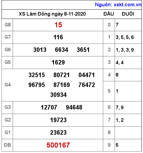 XSDL ngày 8-11-2020 XSDL ngày 8-11-2020