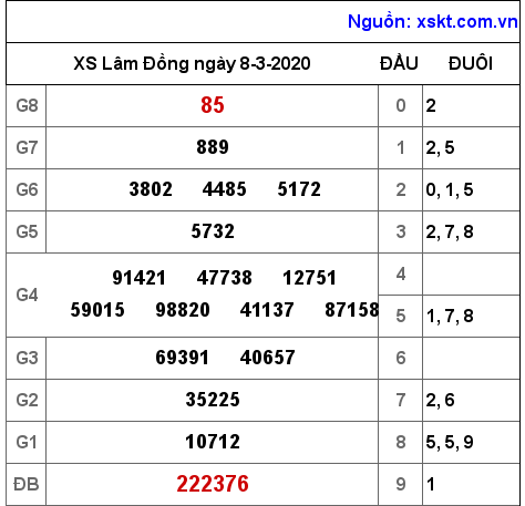 XSDL ngày 8-3-2020 XSDL ngày 8-3-2020