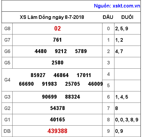 XSDL ngày 8-7-2018 XSDL ngày 8-7-2018