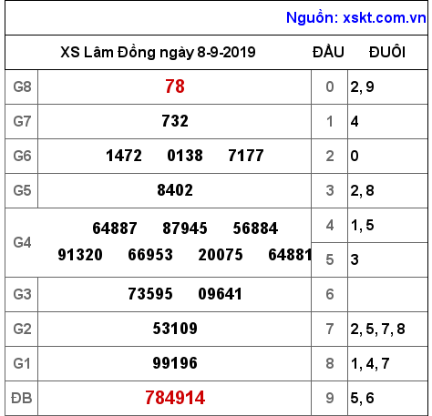 XSDL ngày 8-9-2019 XSDL ngày 8-9-2019