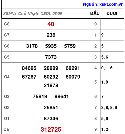 XSDL ngày 8-9-2024 XSDL ngày 8-9-2024