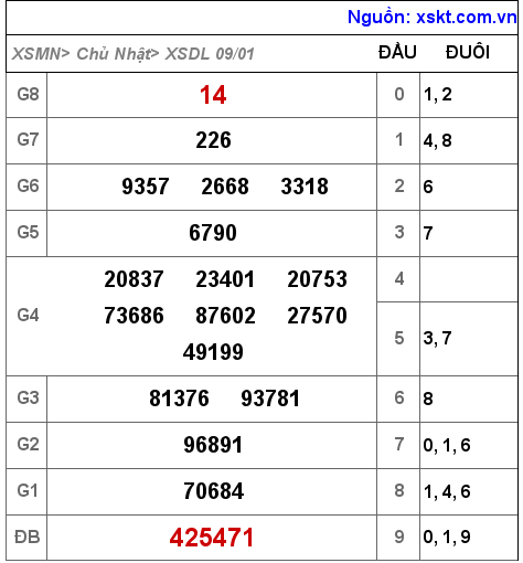 XSDL ngày 9-1-2022 XSDL ngày 9-1-2022