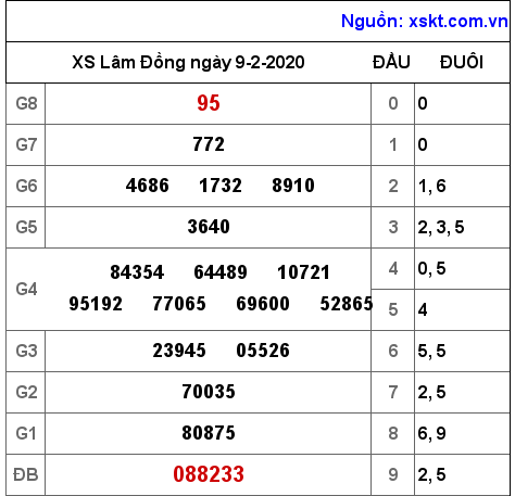 XSDL ngày 9-2-2020 XSDL ngày 9-2-2020