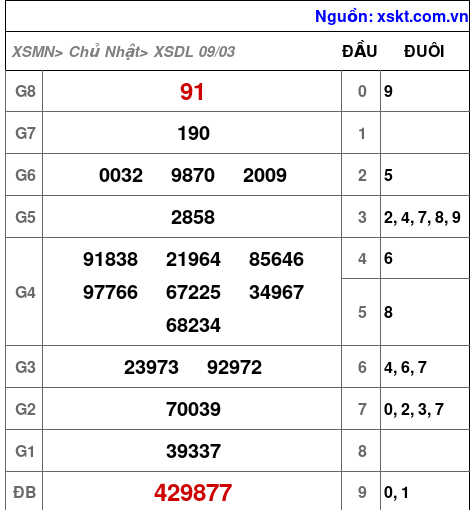 XSDL ngày 9-3-2025 XSDL ngày 9-3-2025