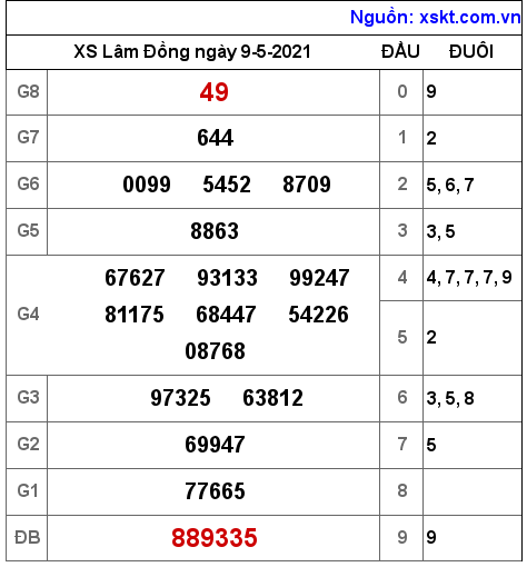 XSDL ngày 9-5-2021 XSDL ngày 9-5-2021