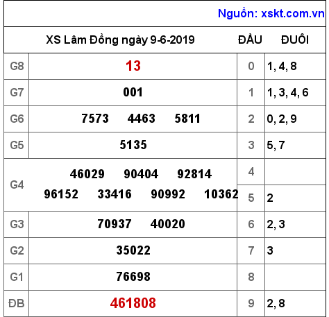 XSDL ngày 9-6-2019 XSDL ngày 9-6-2019