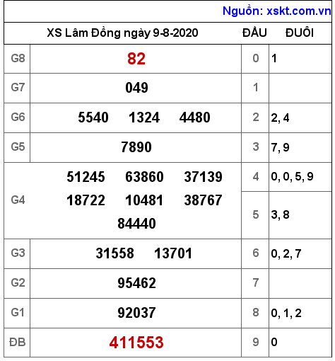 XSDL ngày 9-8-2020 XSDL ngày 9-8-2020