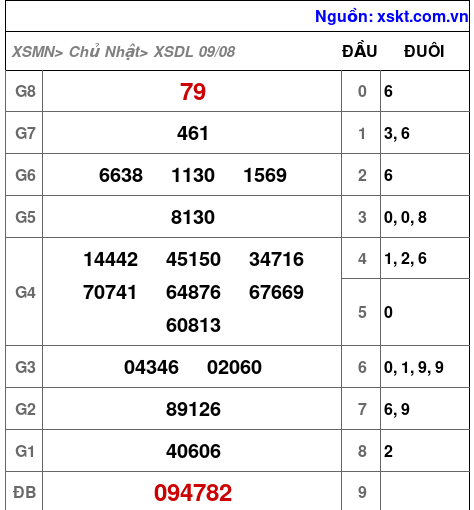 Kết quả XSDL ngày 9-8-2026