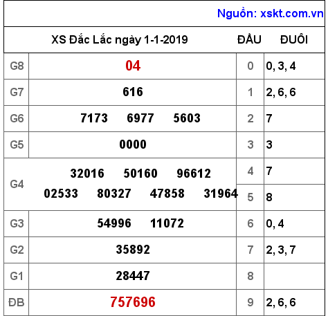 XSDLK ngày 1-1-2019 XSDLK ngày 1-1-2019