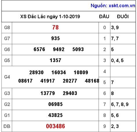 XSDLK ngày 1-10-2019