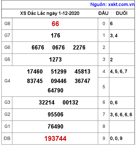 XSDLK ngày 1-12-2020