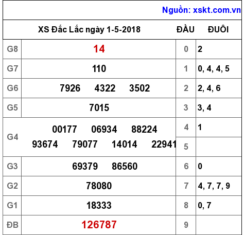 XSDLK ngày 1-5-2018