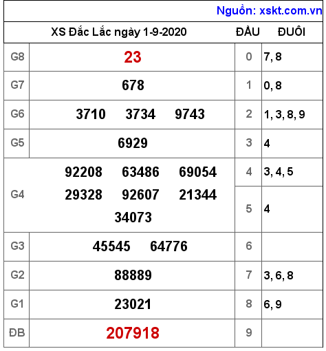 XSDLK ngày 1-9-2020 XSDLK ngày 1-9-2020