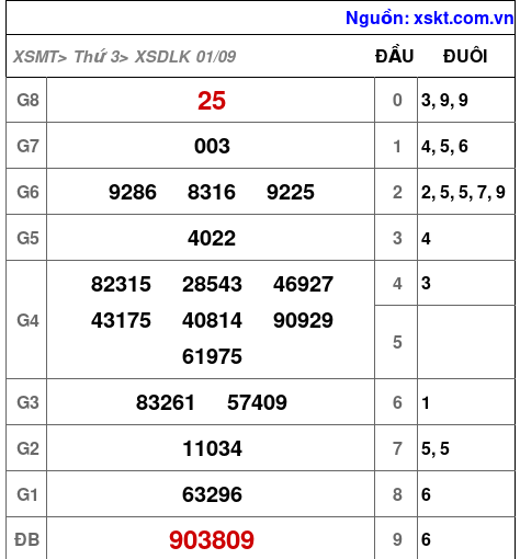 Kết quả XSDLK ngày 1-9-2026
