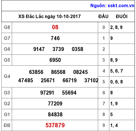 XSDLK ngày 10-10-2017 XSDLK ngày 10-10-2017