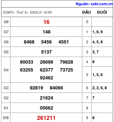 Kết quả XSDLK ngày 10-6-2025