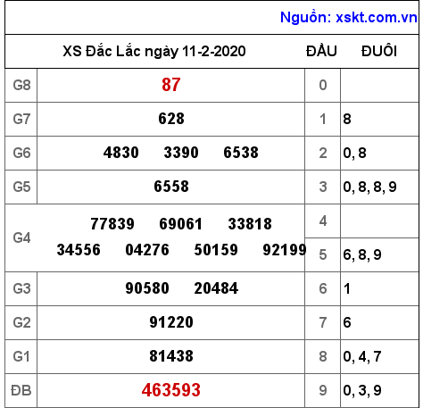 XSDLK ngày 11-2-2020 XSDLK ngày 11-2-2020