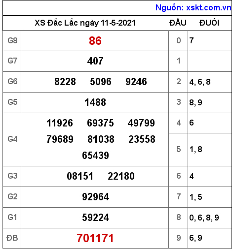 XSDLK ngày 11-5-2021