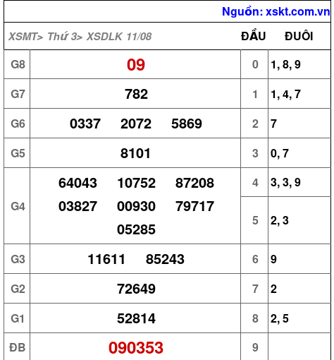 Kết quả XSDLK ngày 11-8-2026